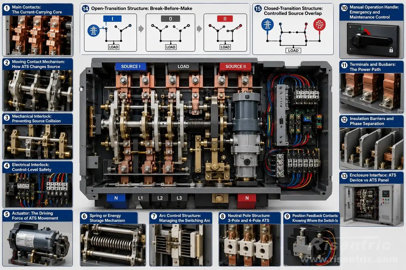 estructura interna del ATS