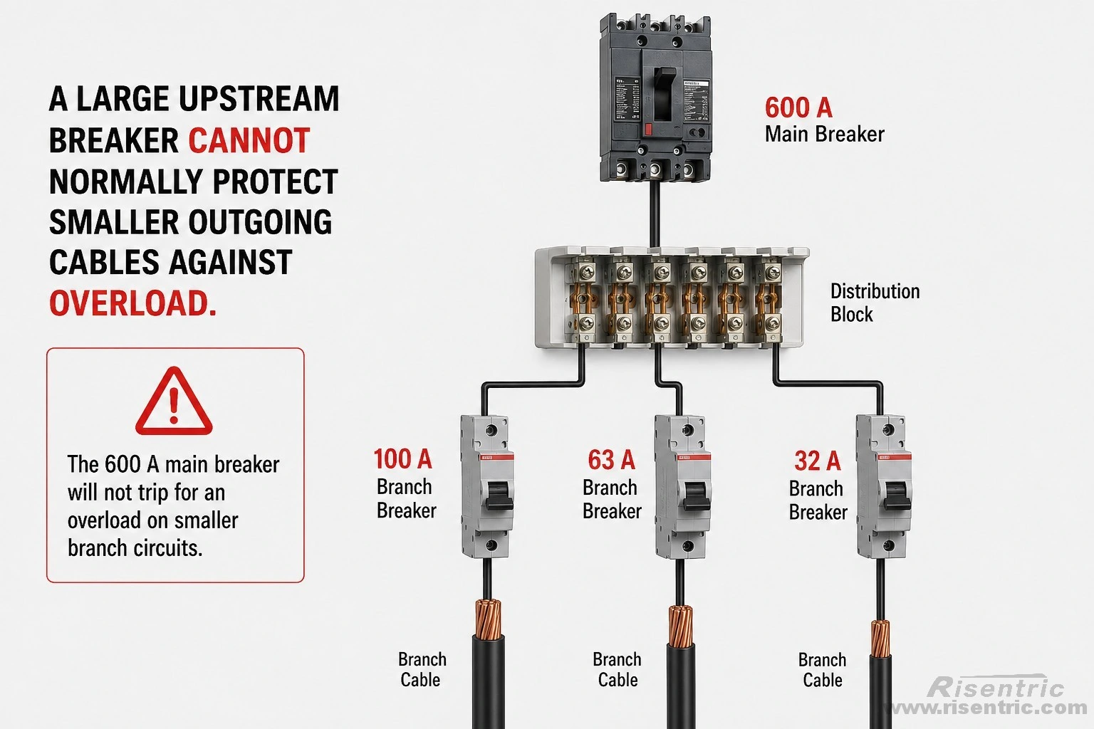 600 A main breaker
        │
Distribution block
        │
        ├── 100 A branch breaker → branch cable
        ├── 63 A branch breaker  → branch cable
        └── 32 A branch breaker  → branch cable