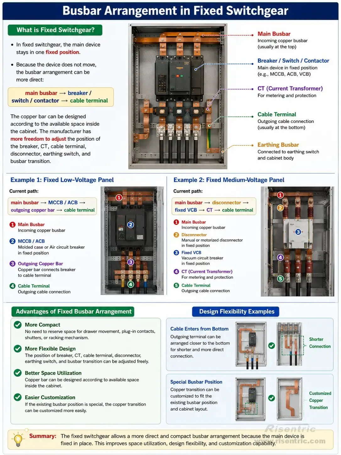 Sammelschienenanordnung beim Festeinbau Sammelschienenanordnung beim Festeinbau