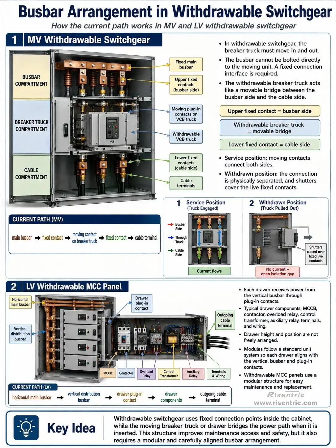 Sammelschienenanordnung in Einschubtechnik Sammelschienenanordnung in Einschubtechnik