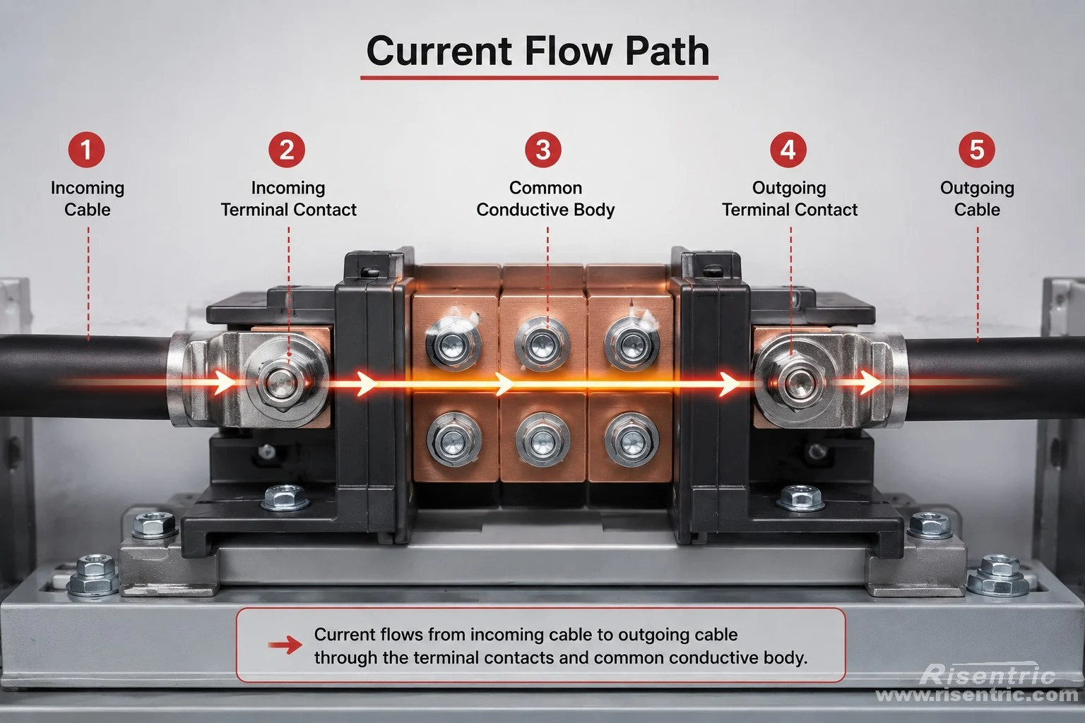 How Does Current flow through the distribution block
