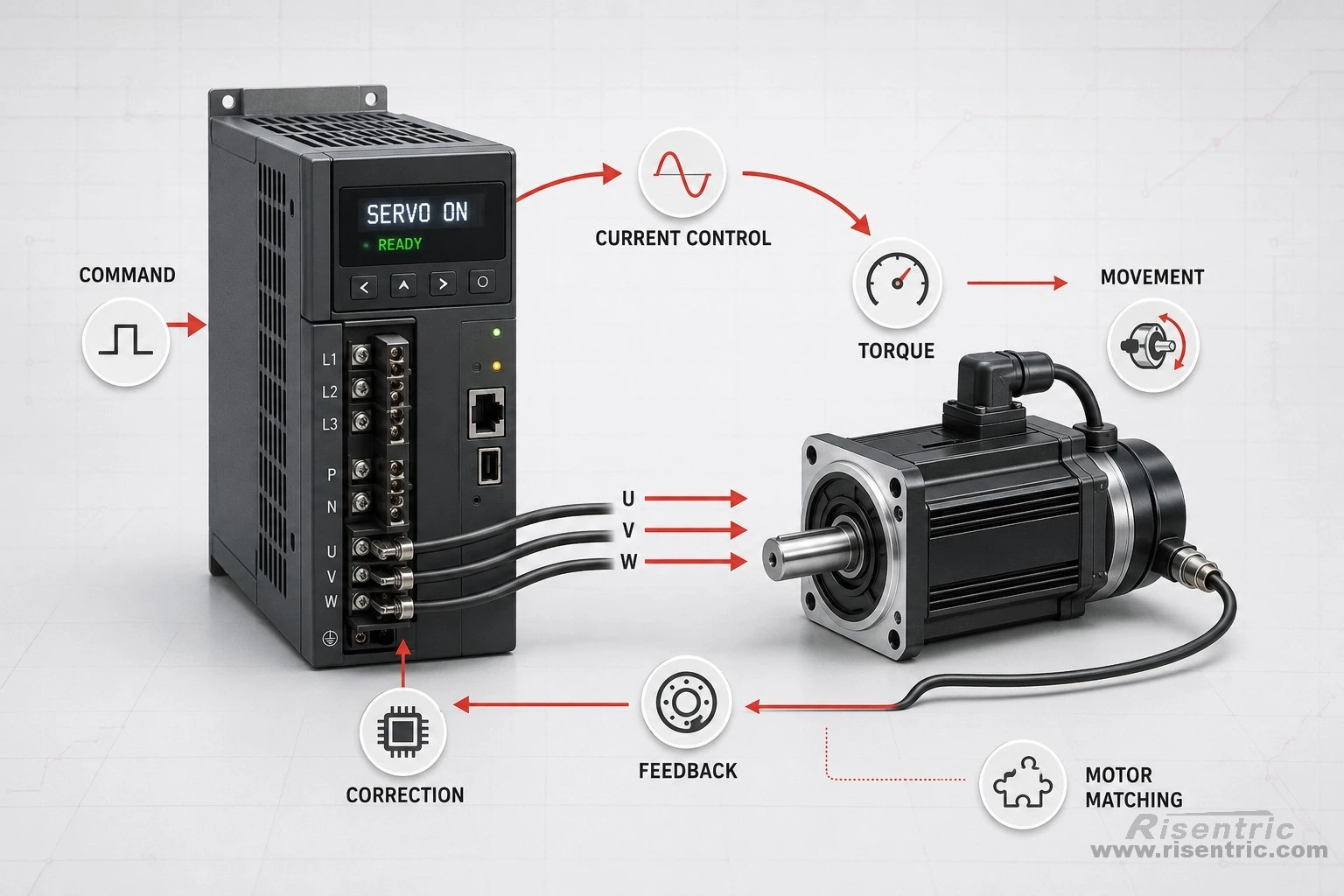 How a Servo Drive Works: Current Control, Feedback, and Motor Matching