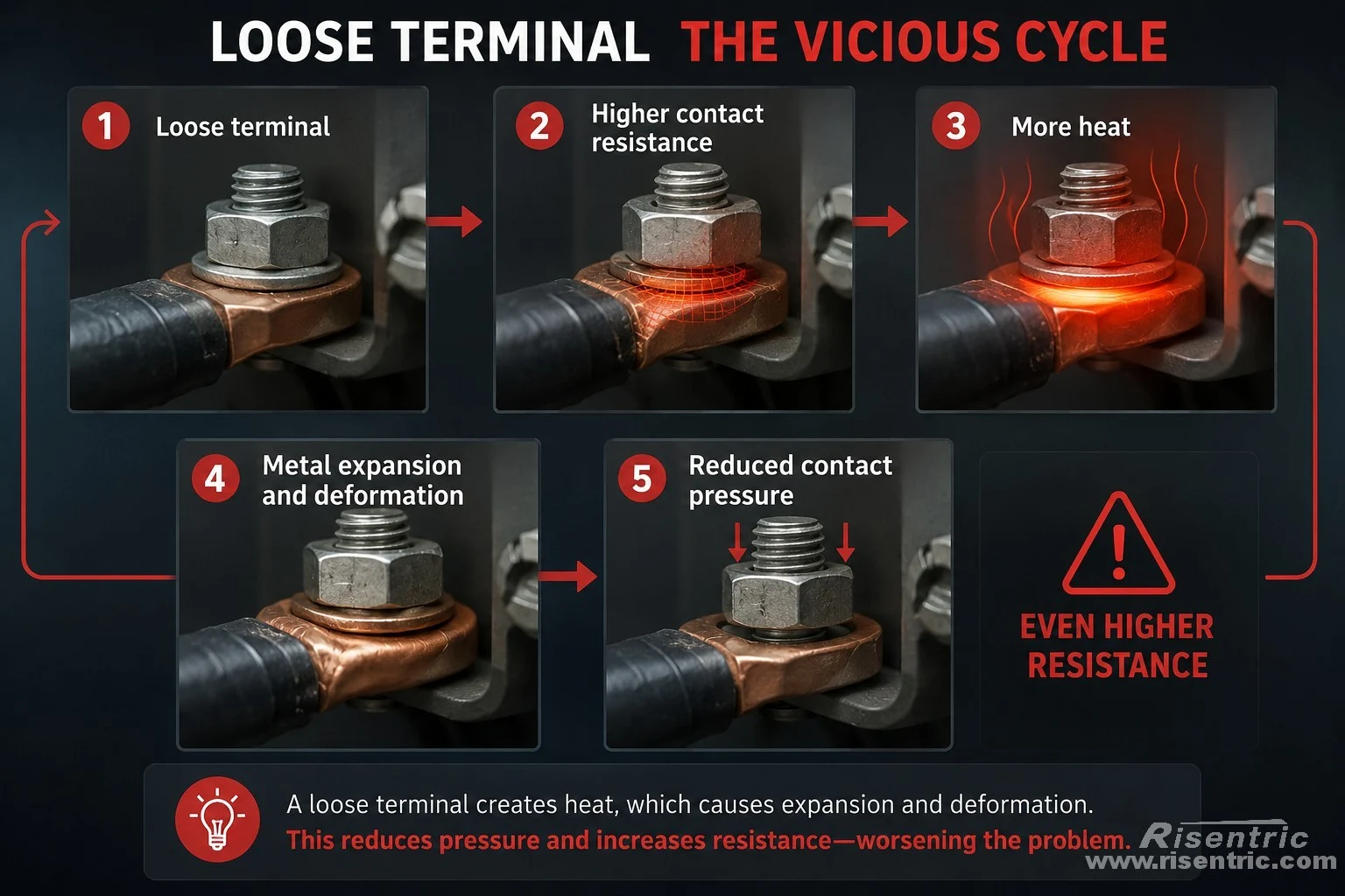 Loose terminal causes failure