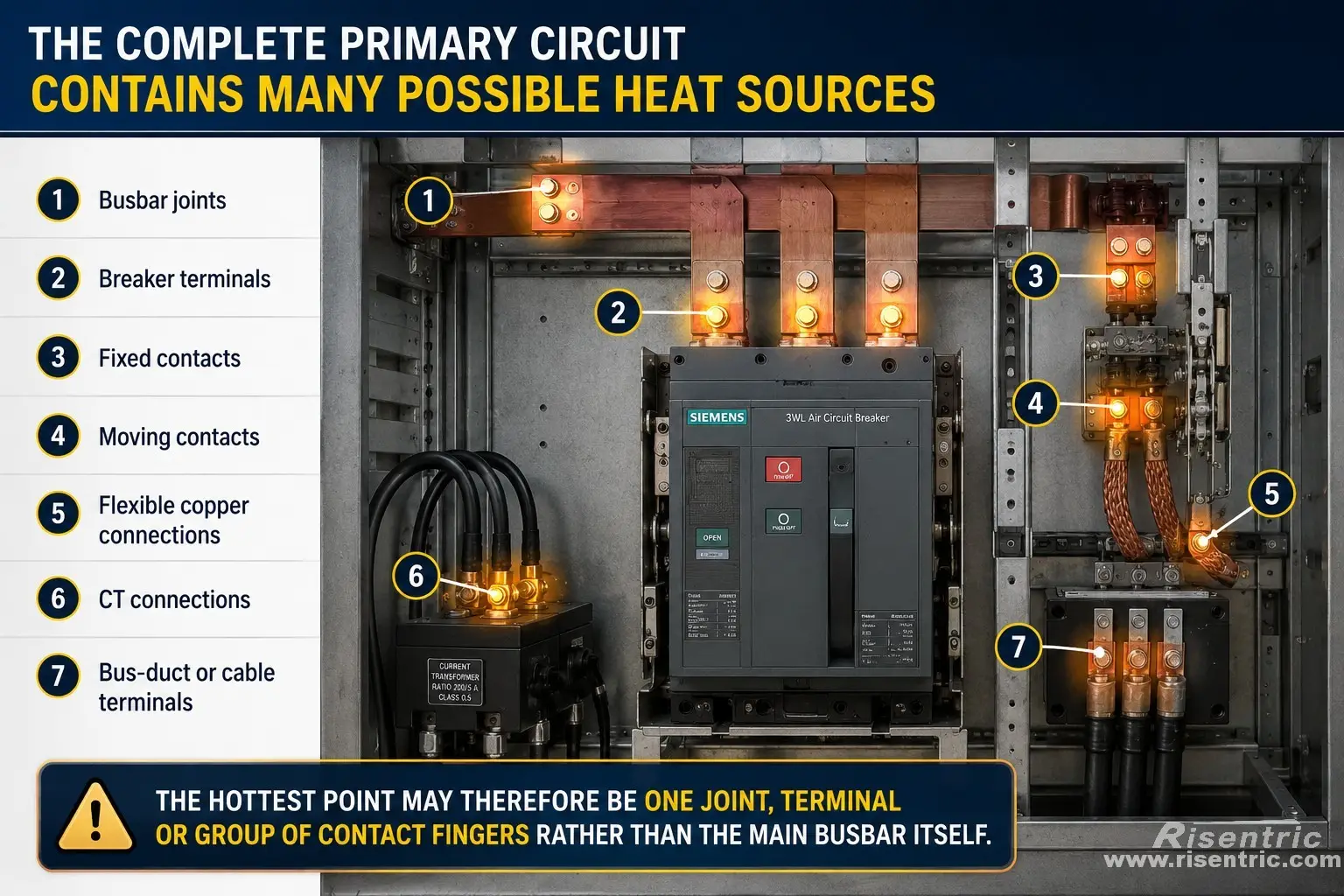 The complete primary circuit contains many possible heat sources