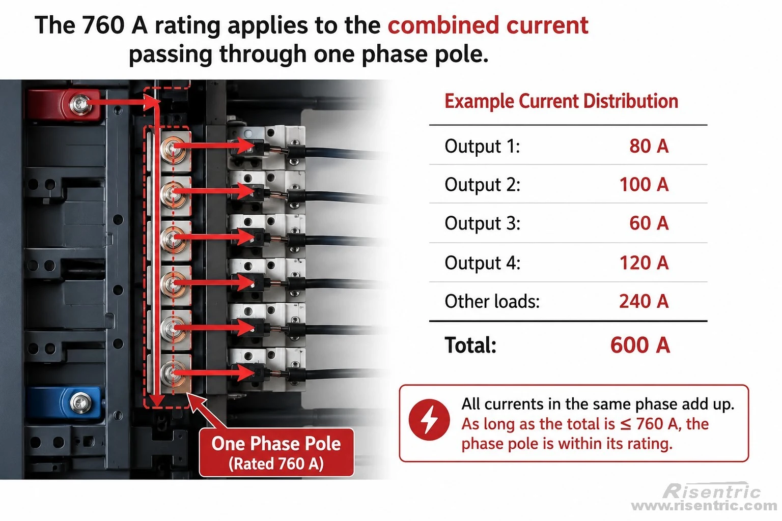 Output 1:       80 A
Output 2:      100 A
Output 3:       60 A
Output 4:      120 A
Other outputs: 240 A
--------------------
Total:         600 A