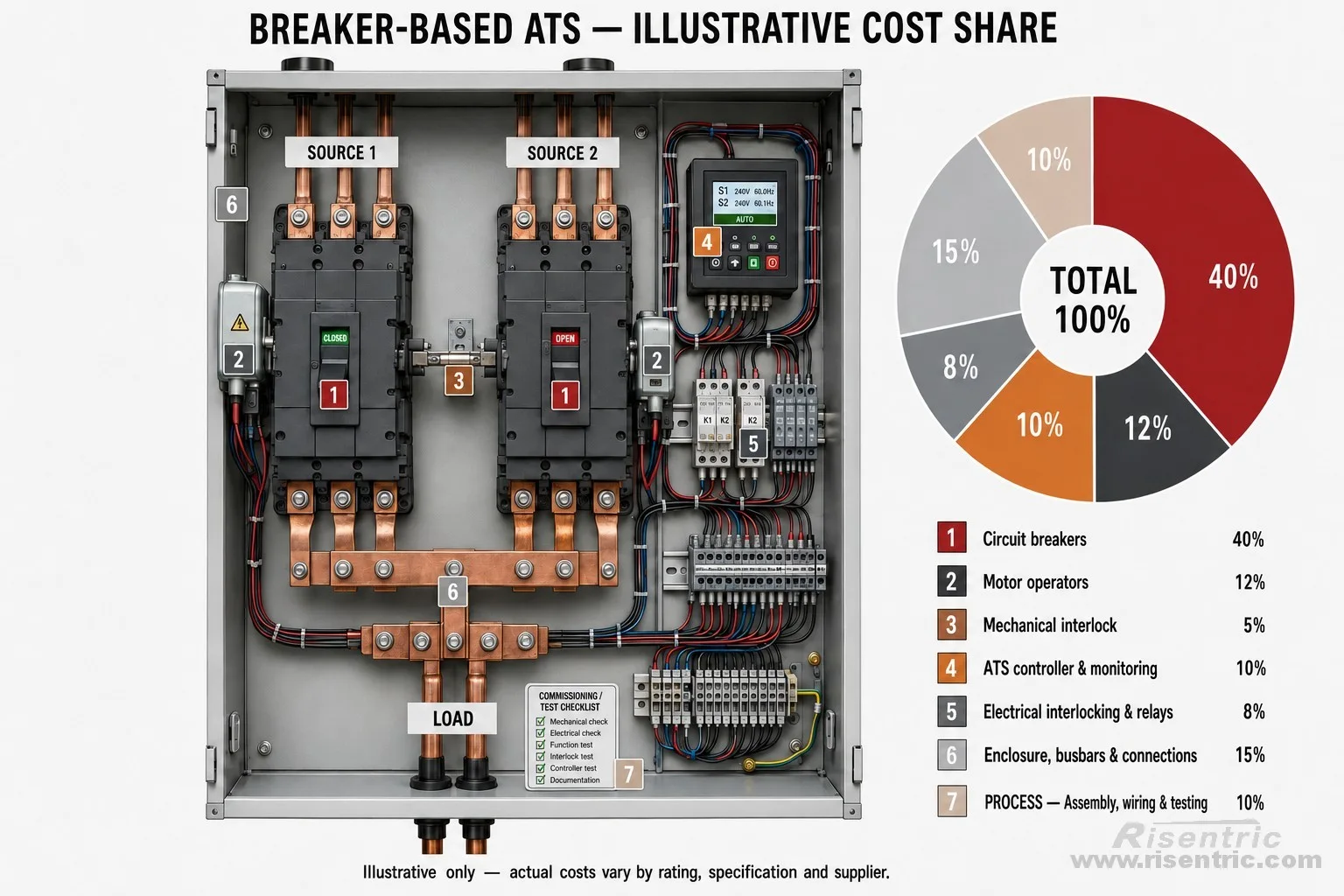 What Does a Mechanical-Interlock ATS Contain and cost share What Does a Mechanical-Interlock ATS Contain and cost share